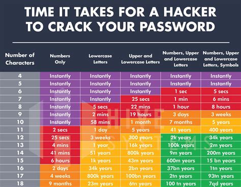 How Long to Crack My Password .